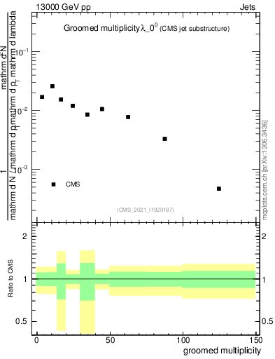 Plot of j.mult.g in 13000 GeV pp collisions