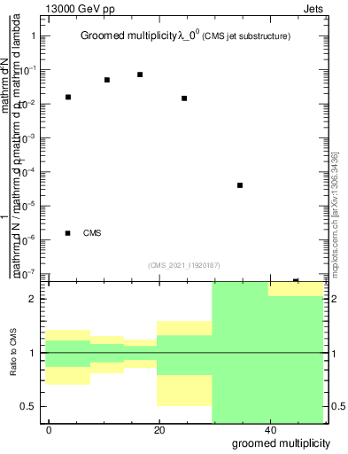 Plot of j.mult.g in 13000 GeV pp collisions