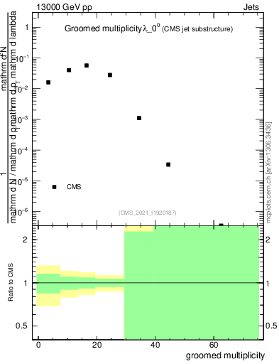 Plot of j.mult.g in 13000 GeV pp collisions