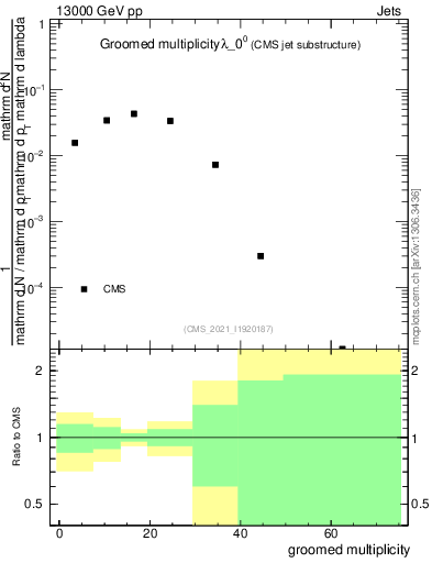 Plot of j.mult.g in 13000 GeV pp collisions