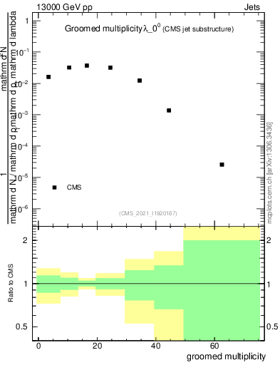 Plot of j.mult.g in 13000 GeV pp collisions