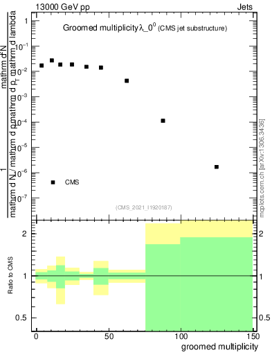 Plot of j.mult.g in 13000 GeV pp collisions