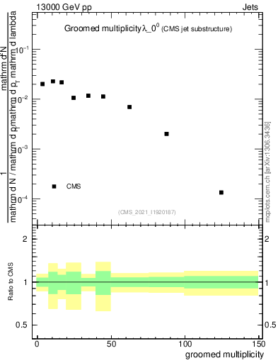 Plot of j.mult.g in 13000 GeV pp collisions