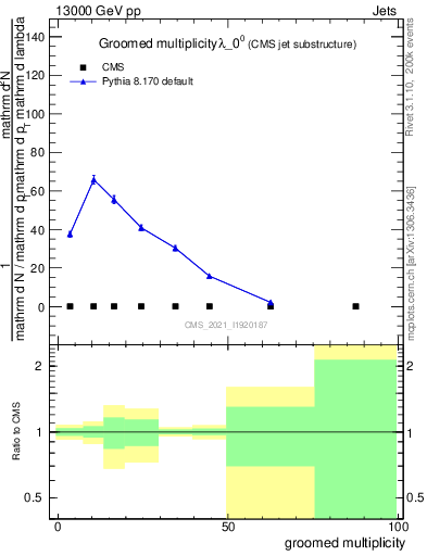 Plot of j.mult.g in 13000 GeV pp collisions