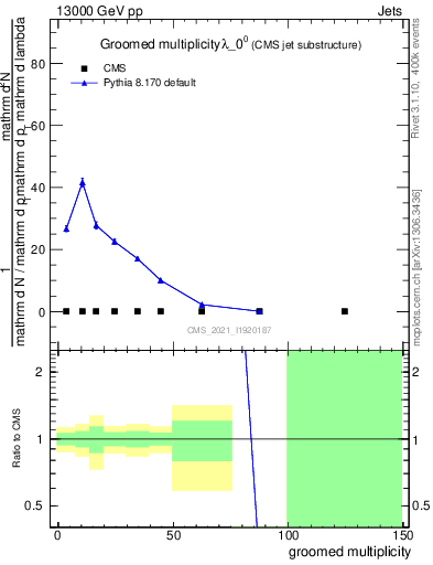 Plot of j.mult.g in 13000 GeV pp collisions