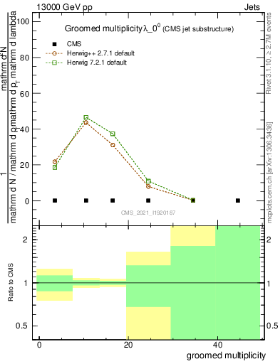 Plot of j.mult.g in 13000 GeV pp collisions