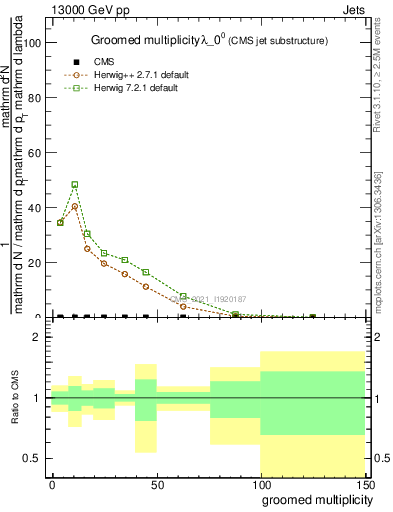 Plot of j.mult.g in 13000 GeV pp collisions