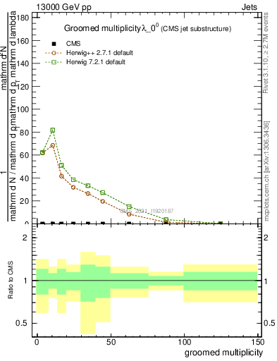 Plot of j.mult.g in 13000 GeV pp collisions