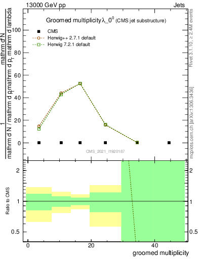 Plot of j.mult.g in 13000 GeV pp collisions
