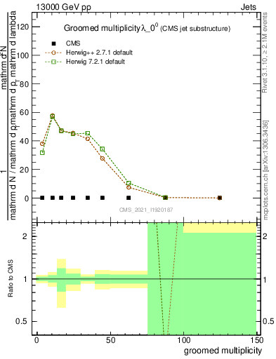 Plot of j.mult.g in 13000 GeV pp collisions