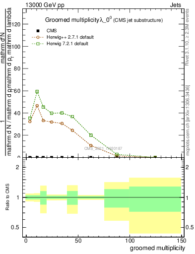 Plot of j.mult.g in 13000 GeV pp collisions