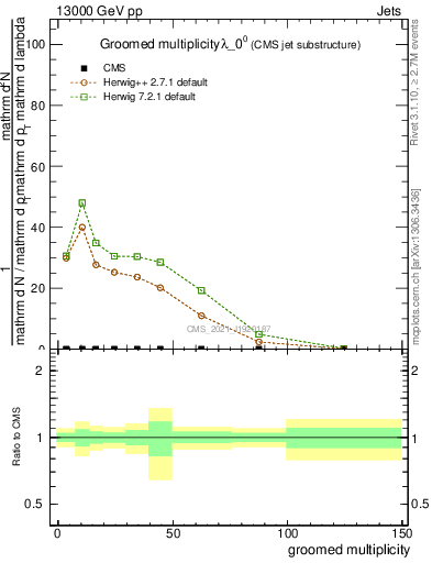 Plot of j.mult.g in 13000 GeV pp collisions