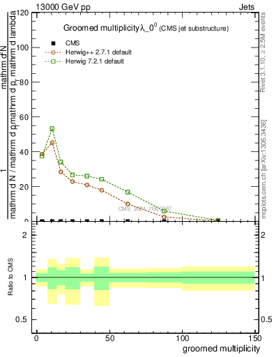 Plot of j.mult.g in 13000 GeV pp collisions