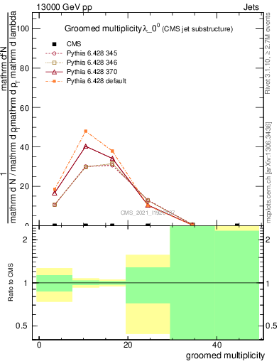 Plot of j.mult.g in 13000 GeV pp collisions