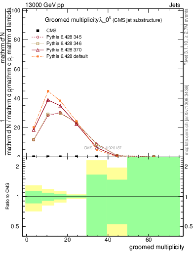 Plot of j.mult.g in 13000 GeV pp collisions
