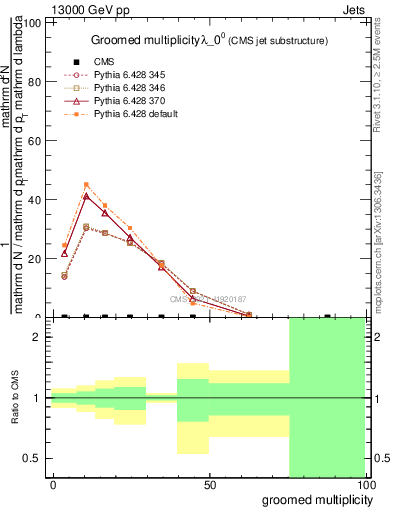 Plot of j.mult.g in 13000 GeV pp collisions