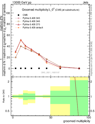 Plot of j.mult.g in 13000 GeV pp collisions