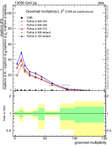 Plot of j.mult.g in 13000 GeV pp collisions