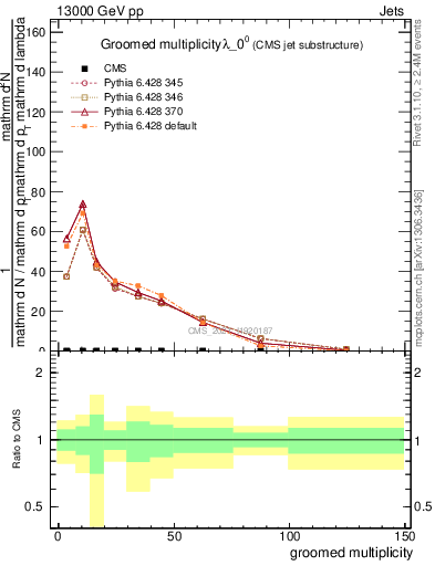 Plot of j.mult.g in 13000 GeV pp collisions