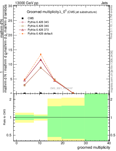 Plot of j.mult.g in 13000 GeV pp collisions