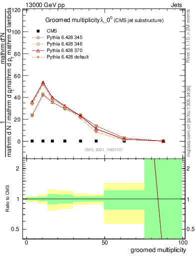 Plot of j.mult.g in 13000 GeV pp collisions