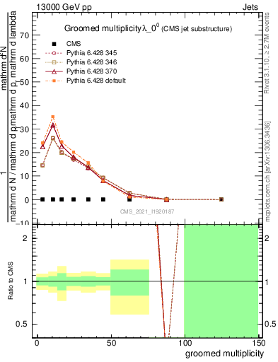 Plot of j.mult.g in 13000 GeV pp collisions