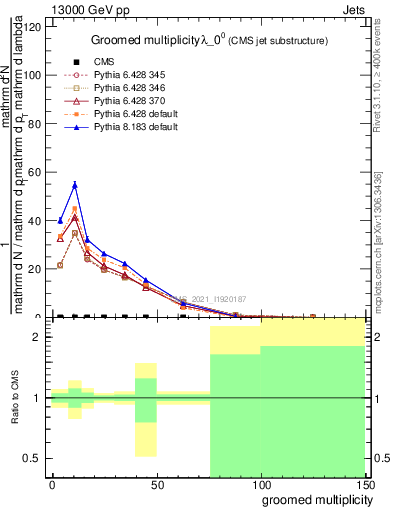 Plot of j.mult.g in 13000 GeV pp collisions