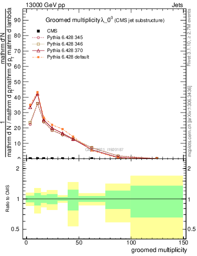 Plot of j.mult.g in 13000 GeV pp collisions