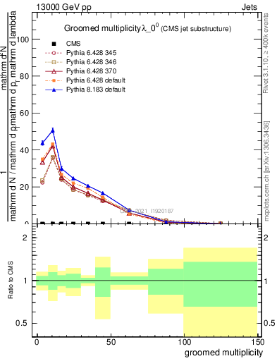 Plot of j.mult.g in 13000 GeV pp collisions