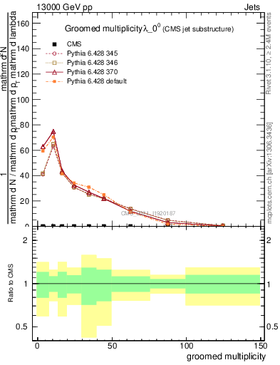 Plot of j.mult.g in 13000 GeV pp collisions