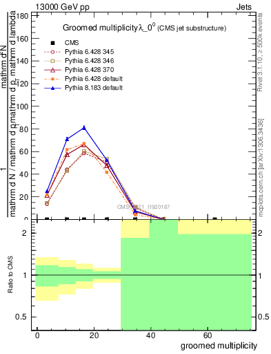 Plot of j.mult.g in 13000 GeV pp collisions