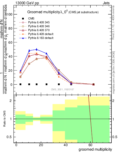 Plot of j.mult.g in 13000 GeV pp collisions