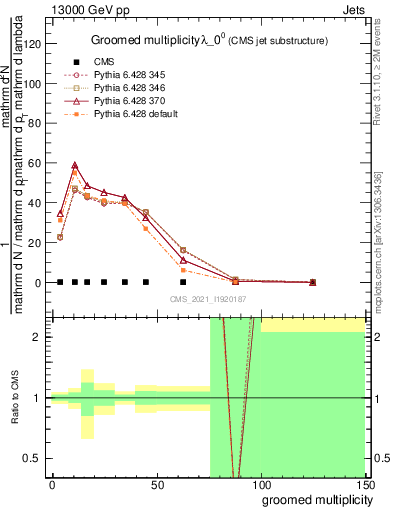 Plot of j.mult.g in 13000 GeV pp collisions