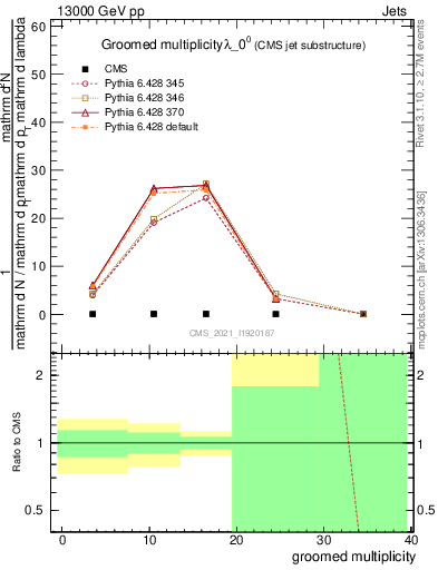 Plot of j.mult.g in 13000 GeV pp collisions