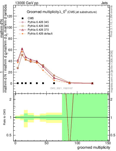Plot of j.mult.g in 13000 GeV pp collisions