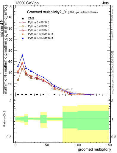 Plot of j.mult.g in 13000 GeV pp collisions