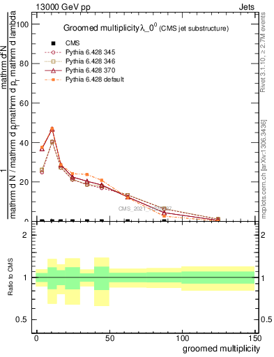 Plot of j.mult.g in 13000 GeV pp collisions