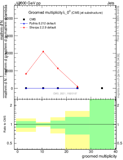 Plot of j.mult.g in 13000 GeV pp collisions