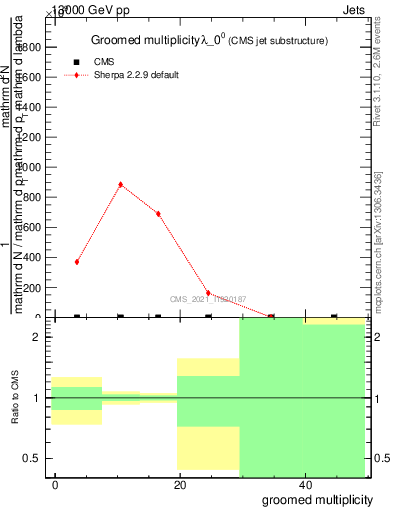 Plot of j.mult.g in 13000 GeV pp collisions