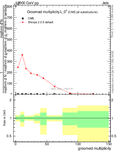 Plot of j.mult.g in 13000 GeV pp collisions