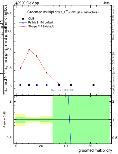 Plot of j.mult.g in 13000 GeV pp collisions