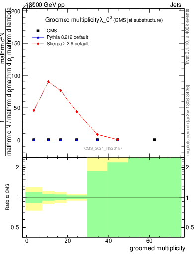 Plot of j.mult.g in 13000 GeV pp collisions