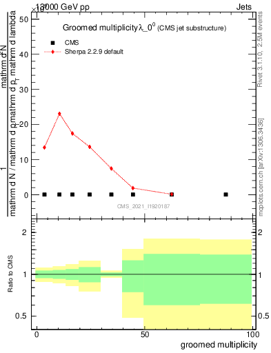 Plot of j.mult.g in 13000 GeV pp collisions