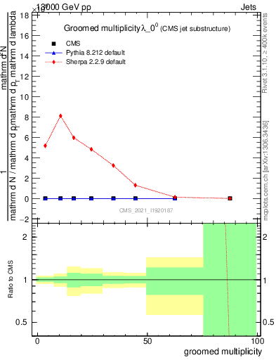 Plot of j.mult.g in 13000 GeV pp collisions