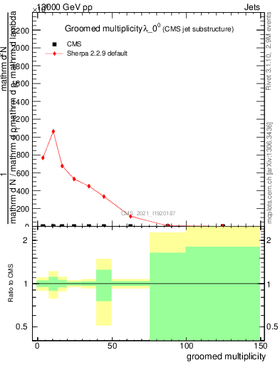 Plot of j.mult.g in 13000 GeV pp collisions