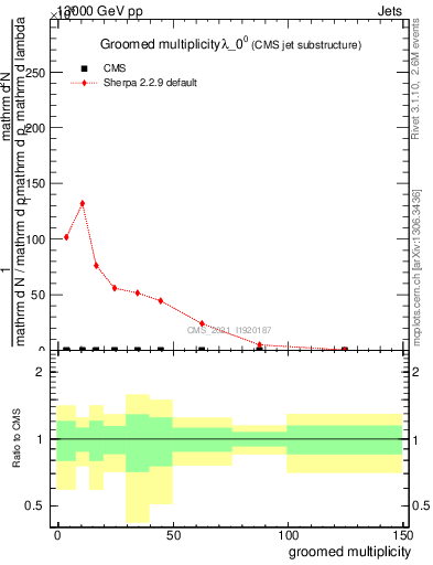 Plot of j.mult.g in 13000 GeV pp collisions