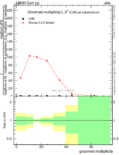 Plot of j.mult.g in 13000 GeV pp collisions