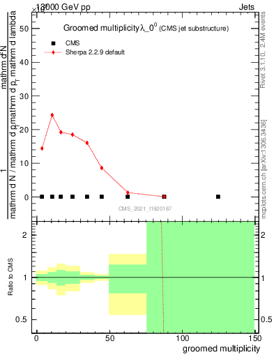 Plot of j.mult.g in 13000 GeV pp collisions