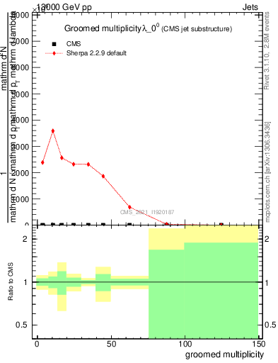 Plot of j.mult.g in 13000 GeV pp collisions