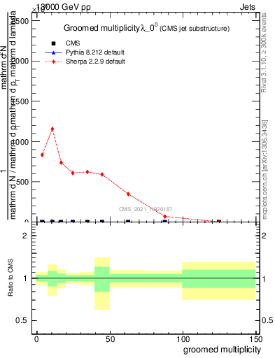 Plot of j.mult.g in 13000 GeV pp collisions